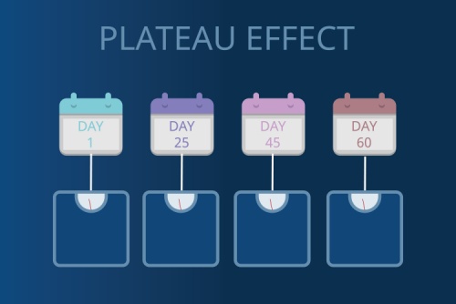 Blog Image: Hope for Avoiding Weight-Loss Plateaus